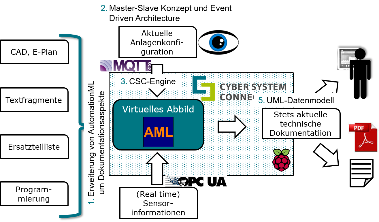 CSC Aufbau CSC Aufbau